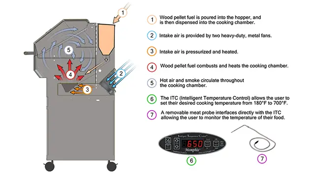What Is a PID Controller Smoker/Pellet Grill
