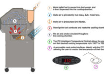 What Is a PID Controller Smoker/Pellet Grill [7 PID SMOKERS]