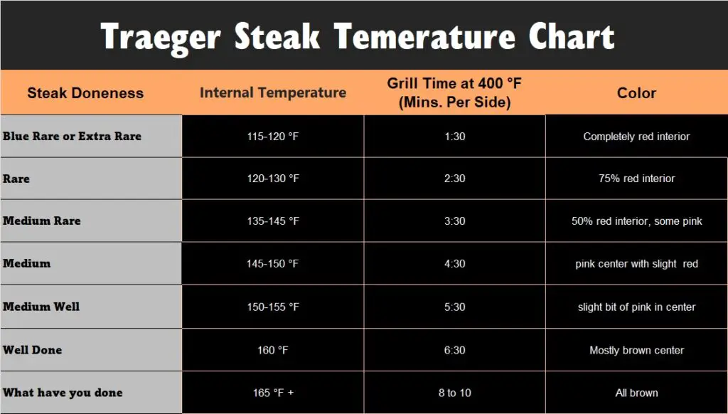 Traeger steak temperature chart