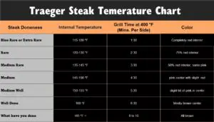Traeger Steak temp