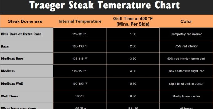 Best Traeger Steak Temp And Time Guide You’ll Need